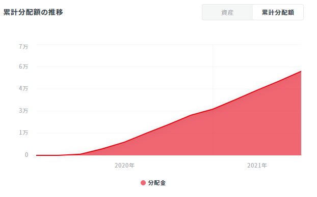 クラウドバンク累計分配金推移