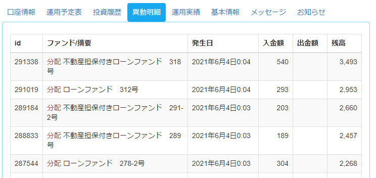 レンデックス6月の分配金